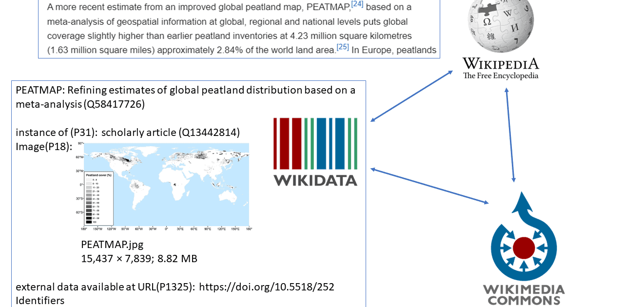 Peatmap on Wikidata by Xu, Jiren and Morris, Paul J. and Liu, Junguo and Holden, Joseph. With Wikipedia logo.