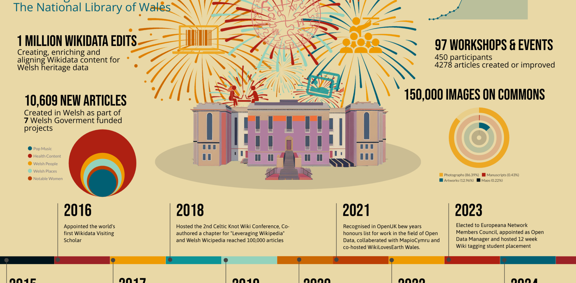 An infographic with some of the milestones from the last 10 years at the NLW