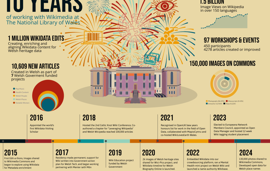 An infographic with some of the milestones from the last 10 years at the NLW
