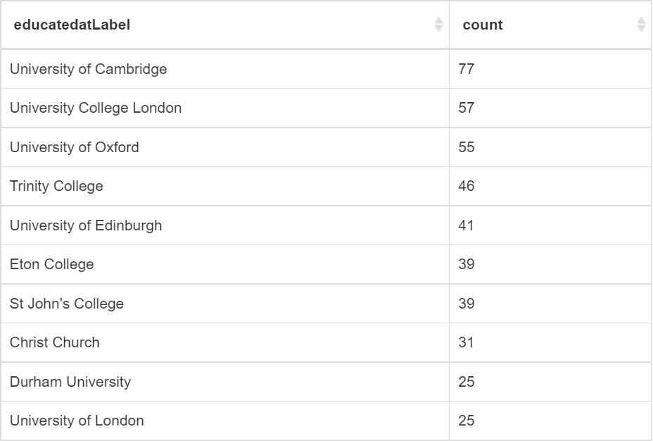 A screenshot of the results from the linked query as of 24 November 2022
